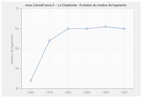 La Chambonie : Evolution du nombre de logements